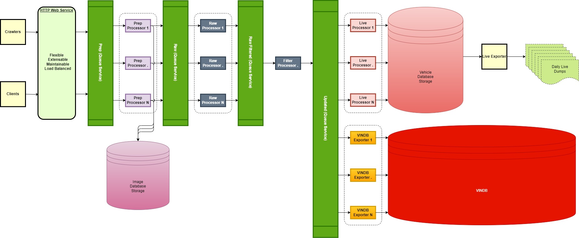 A Data Pipeline Platform